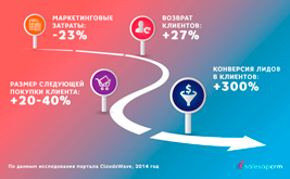 Зачем нужна CRM-система и подойдет ли она Вашему бизнесу?