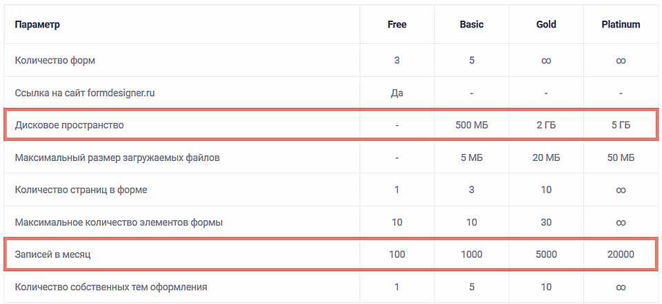 Дисковое пространство и количество записей в тарифном плане