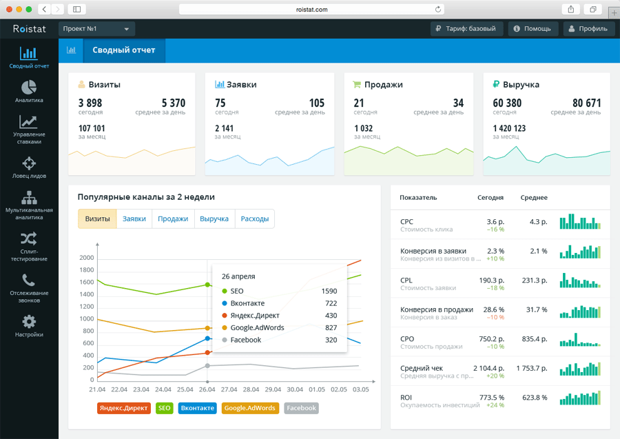 Roistat – это система сквозной бизнес-аналитики.