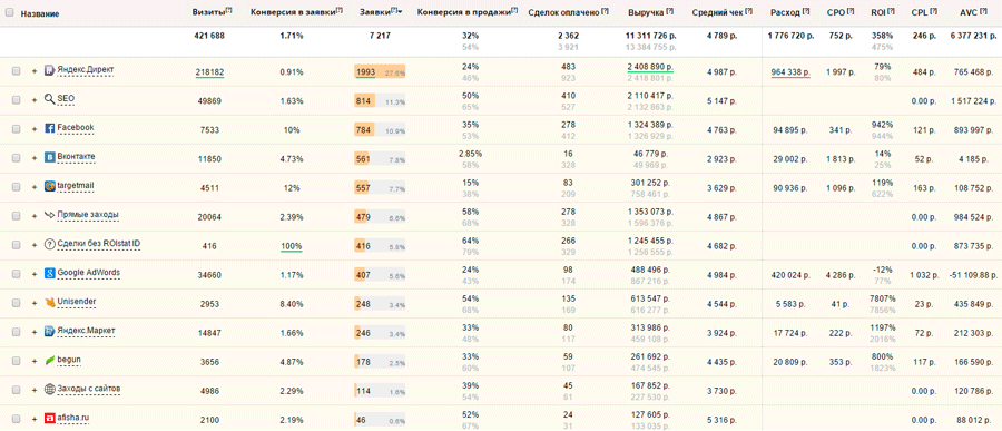 Анализ эффективности рекламных каналов